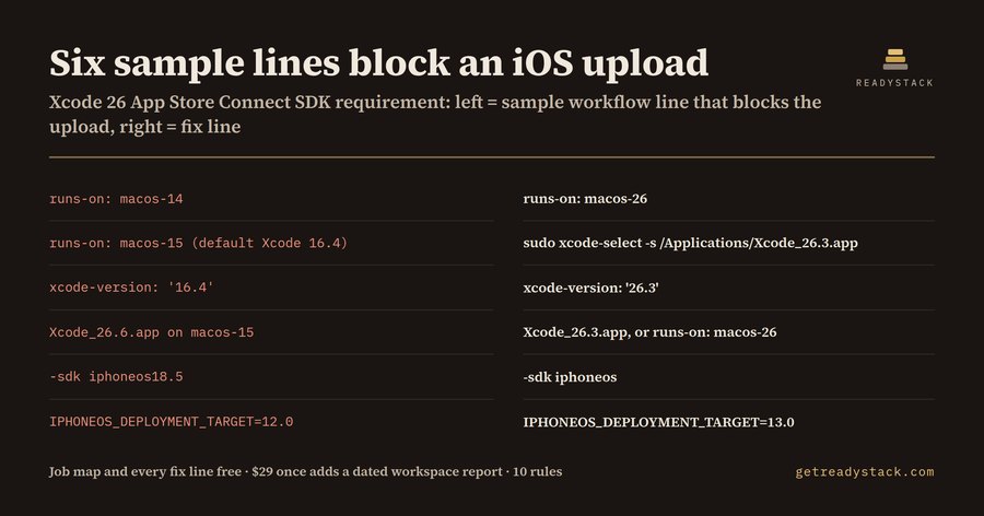 Xcode 26 SDK Gate for GitHub Actions