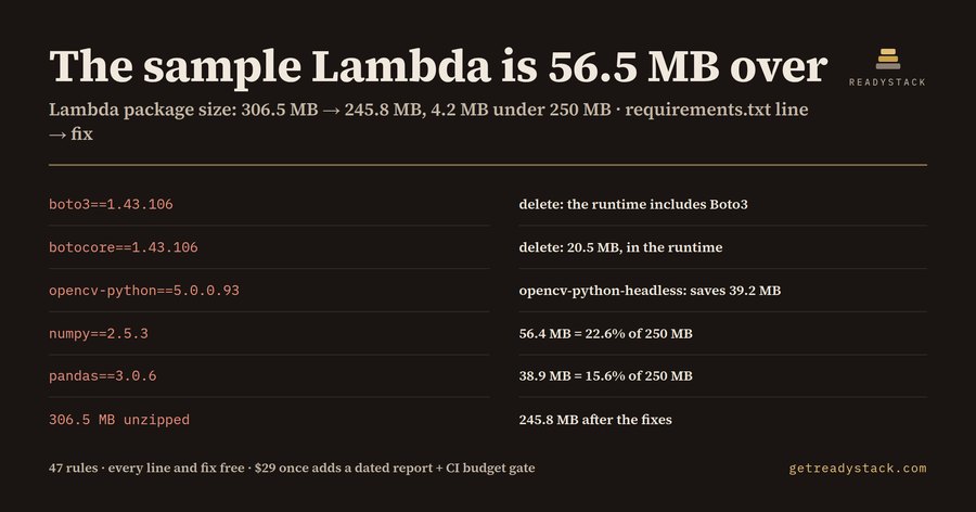 Lambda Package Size Budget - 250 MB check