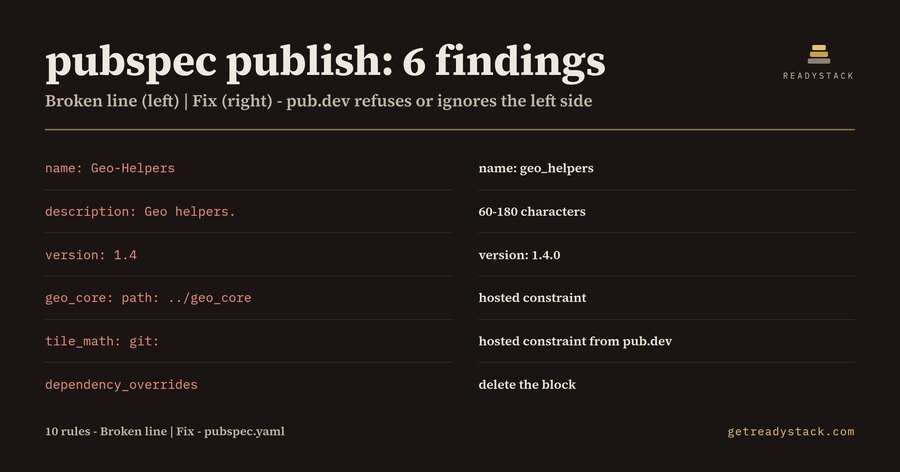 pubspec Publish Gate - pub.dev pre-publish check