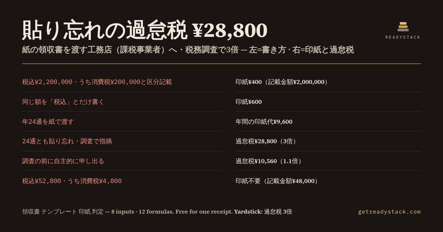 領収書 テンプレート 印紙 判定 2026｜5万円は税抜で判定・貼り忘れの過怠税3倍を自動計算