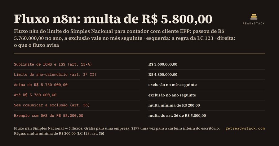 Fluxo n8n para contador: limite do Simples Nacional 2026 (LC 123)