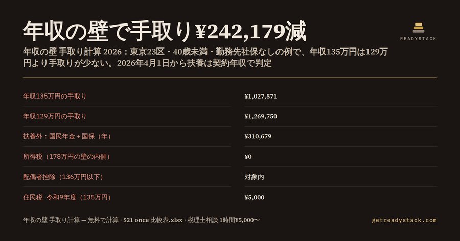 年収の壁 手取り計算 2026｜会社員の配偶者パート（178万・136万・130万・106万）