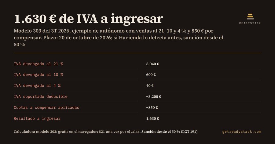 Modelo 303 2026: calculadora del IVA trimestral para autónomos