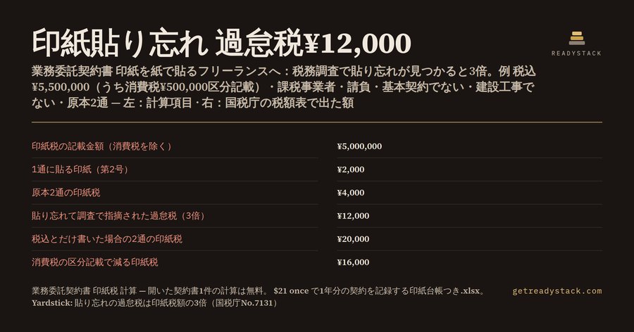 業務委託契約書 印紙税 計算｜2026年 第2号・第7号・過怠税