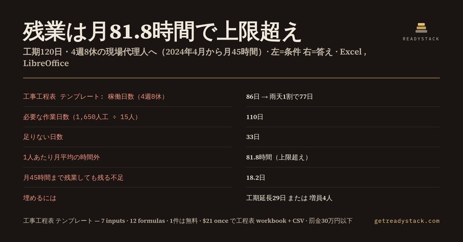 工事工程表 テンプレート｜4週8休と残業上限（月45時間）で工期が足りるか判定