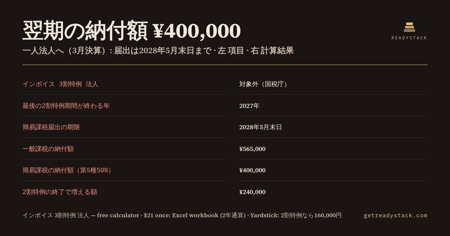 インボイス 3割特例 法人は対象外｜2割特例後の消費税と簡易課税届出期限