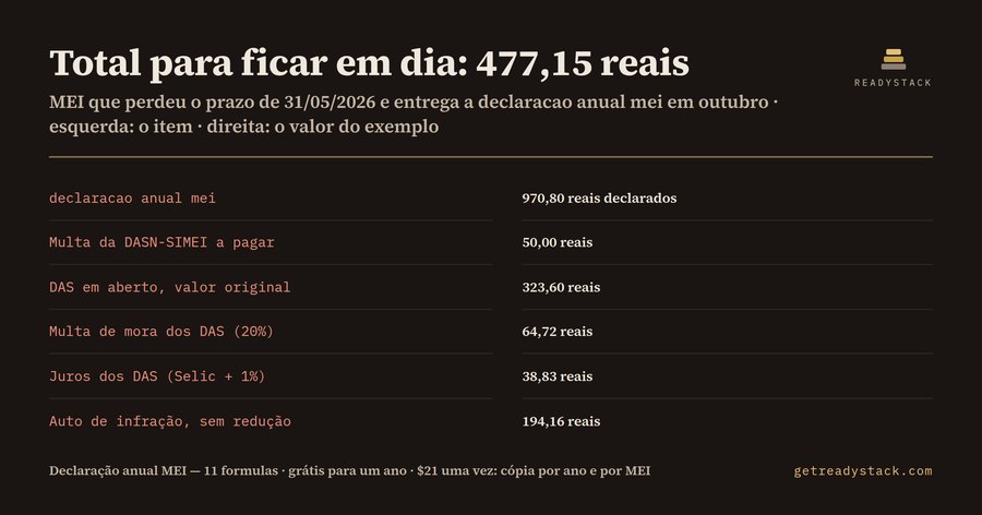 Declaração anual MEI atrasada: multa da DASN-SIMEI e DAS em aberto (2026)