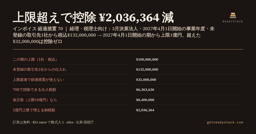 インボイス 経過措置 70% 1億円上限チェック｜取引先1社ごとの控除額（2026年10月〜）
