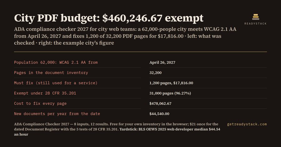 ADA Compliance Checker 2027 — Title II PDF Scope & Budget