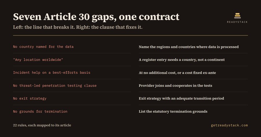 DORA Art. 30 ICT Contract Clause Lint