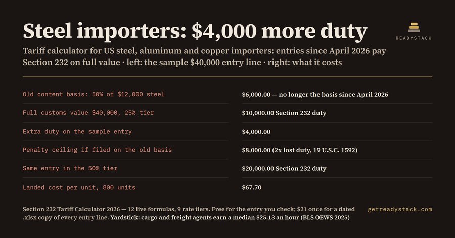 Section 232 Tariff Calculator 2026 — Steel, Aluminum & Copper Duty on Full Value