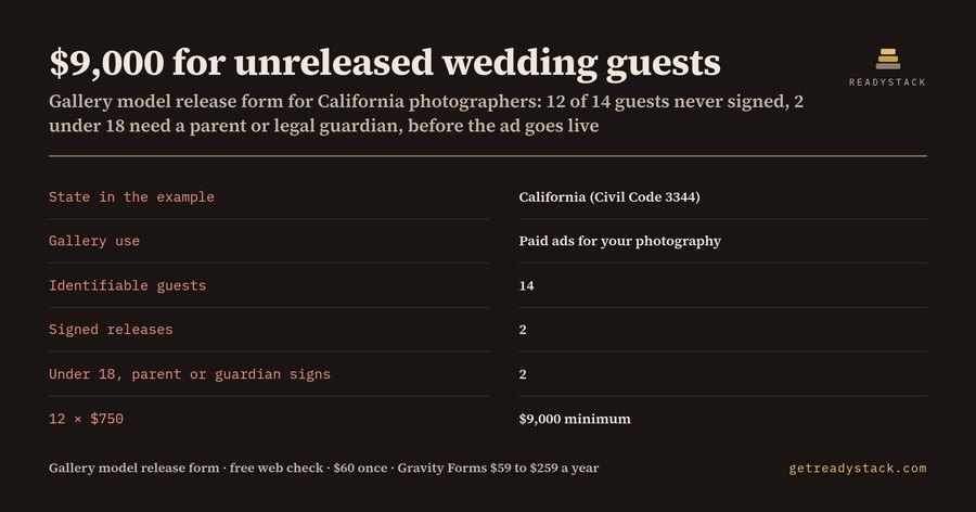 Gallery Model Release Form for Photographers – California Civil Code 3344 and New York Civil Rights Law 50 Consent