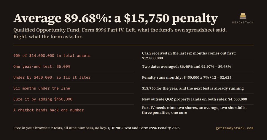 Form 8996 90% Asset Test and Penalty Checker (2026 testing dates)