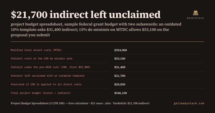 Project Budget Spreadsheet for Federal Grants: 15% De Minimis Indirect on MTDC (2 CFR 200)