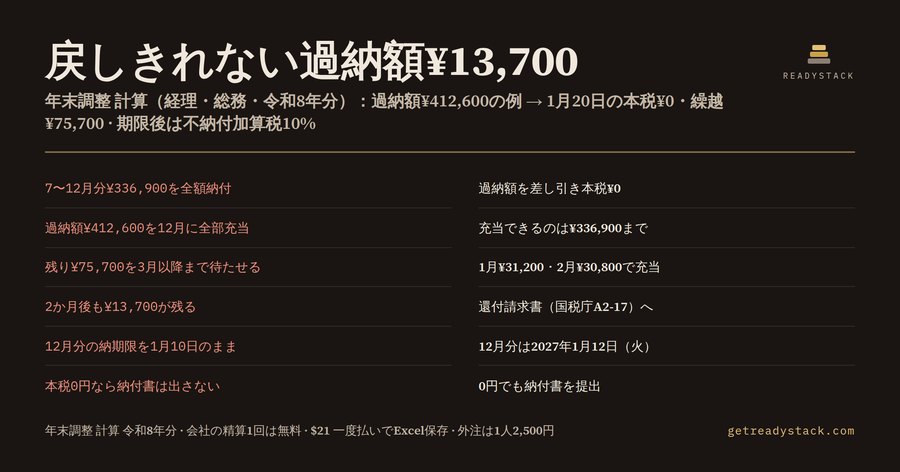 年末調整 計算 令和8年分：過納額が12月の源泉税を超えたときの精算