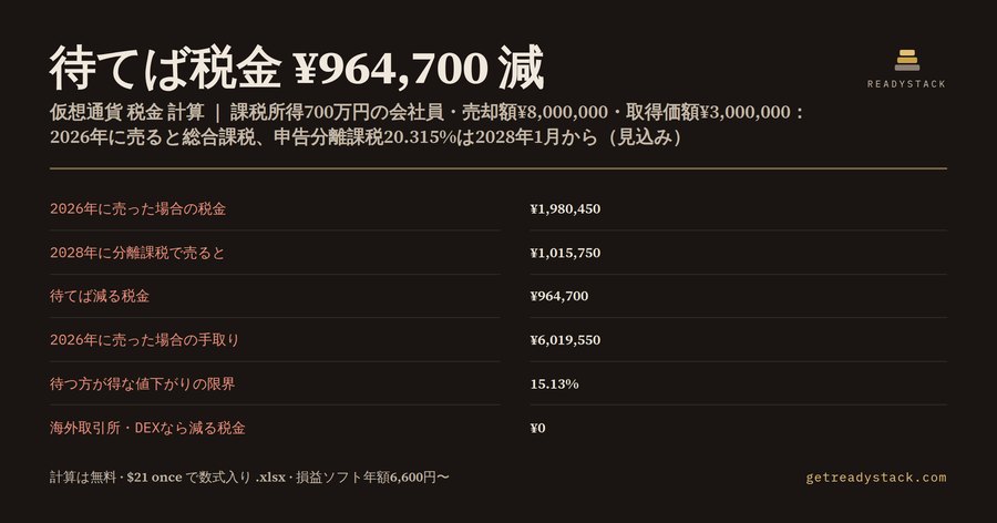 仮想通貨 税金 計算 2026｜今売るか、分離課税20%まで待つか