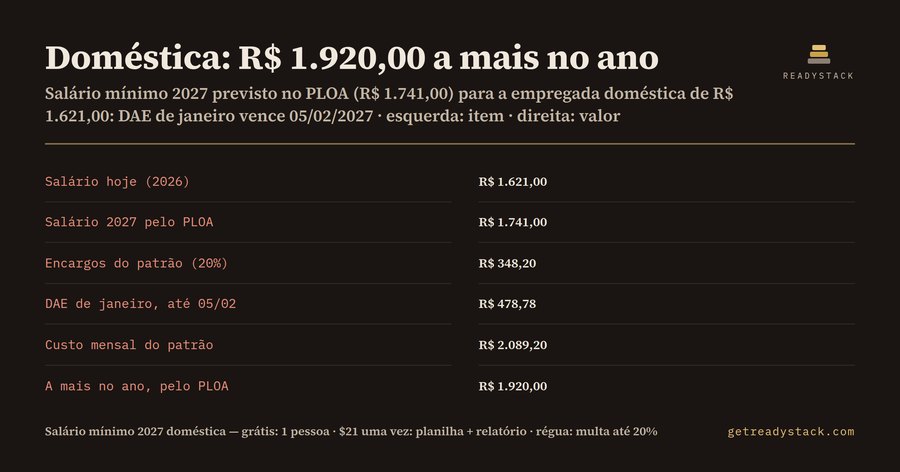 Salário mínimo 2027 para empregada doméstica: novo salário, DAE e custo do patrão