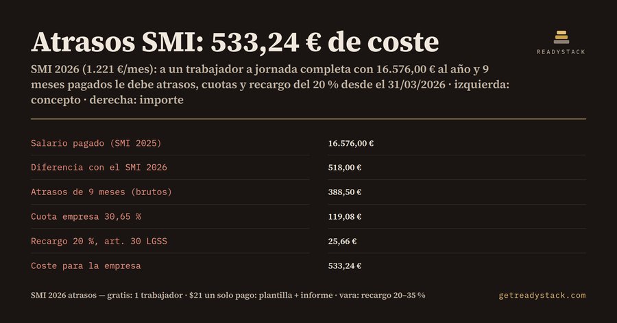 SMI 2026: atrasos por trabajador, cuotas y recargo de la Seguridad Social