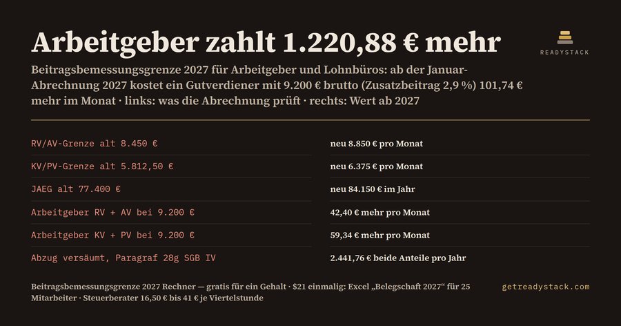 Beitragsbemessungsgrenze 2027 Rechner: Mehrkosten für Arbeitgeber und JAEG-Check