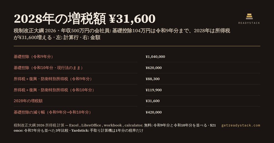 税制改正大綱 2026 所得税 計算｜基礎控除104万円の特例が切れる令和10年分の増税額