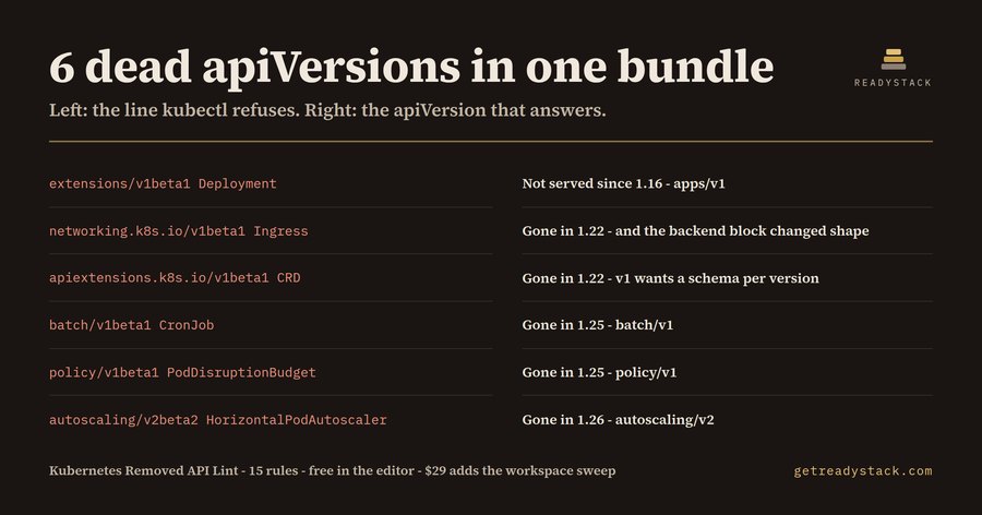 Kubernetes Removed API Lint