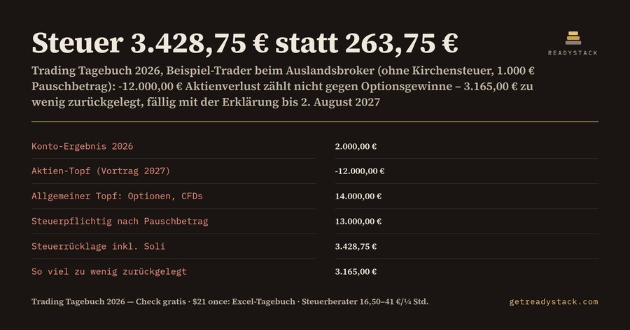 Trading Tagebuch 2026 mit Steuerreport – Aktien-Verlusttopf für Auslandsbroker