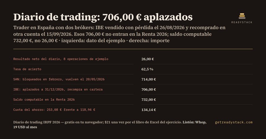 Diario de trading IRPF 2026: regla de los dos meses