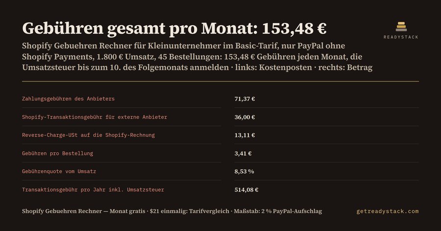 Shopify Gebühren Rechner 2026 – mit PayPal-Aufschlag und Reverse-Charge-USt für Kleinunternehmer