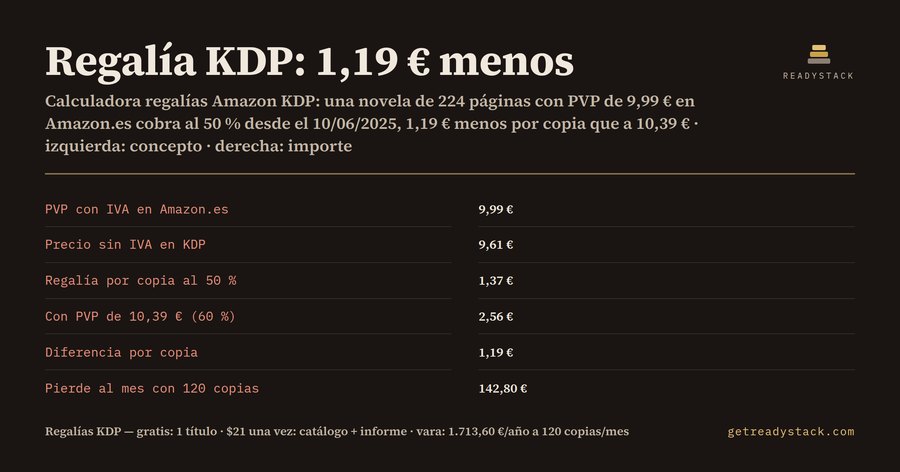 Calculadora regalías Amazon KDP 2026: tapa blanda al 50 % o al 60 % (IVA de Amazon.es)
