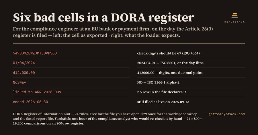 DORA Register of Information Lint