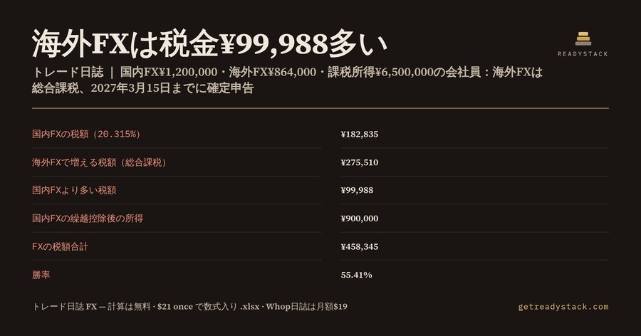 トレード日誌 FX 2026｜国内FX20.315%と海外FX総合課税の税額差・勝率