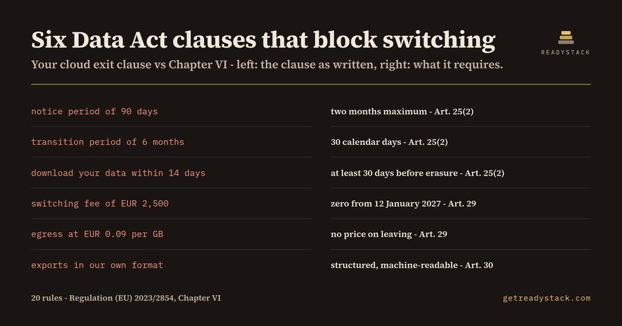 EU Data Act Switching Clause Lint
