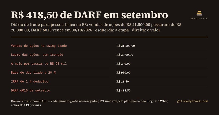 Diário de trade com DARF 2026: isenção de R$ 20 mil e day trade