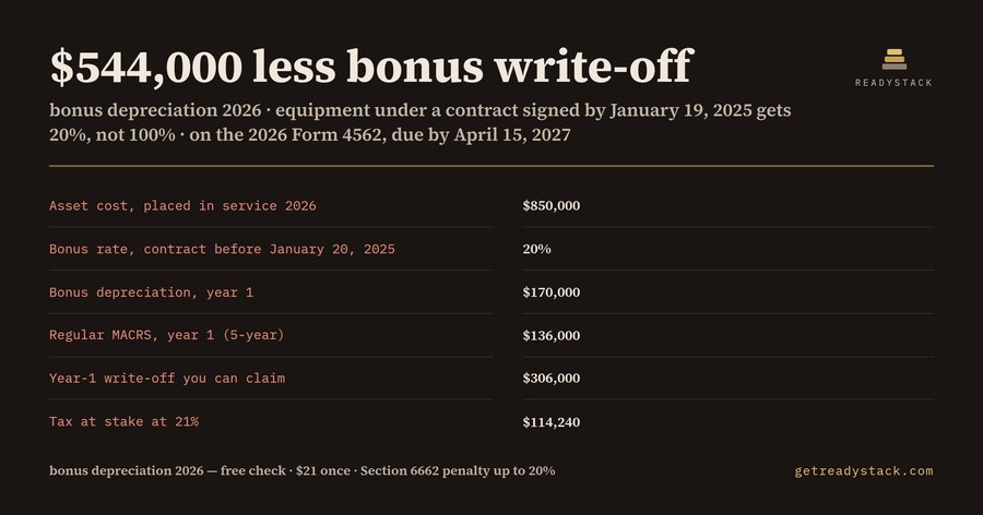 Bonus Depreciation 2026 Calculator: 100% or 20%? (January 19, 2025 Contract Test)