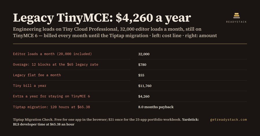 Tiptap Migration Check — TinyMCE Legacy Fee & Licence Cost Calculator (2026)