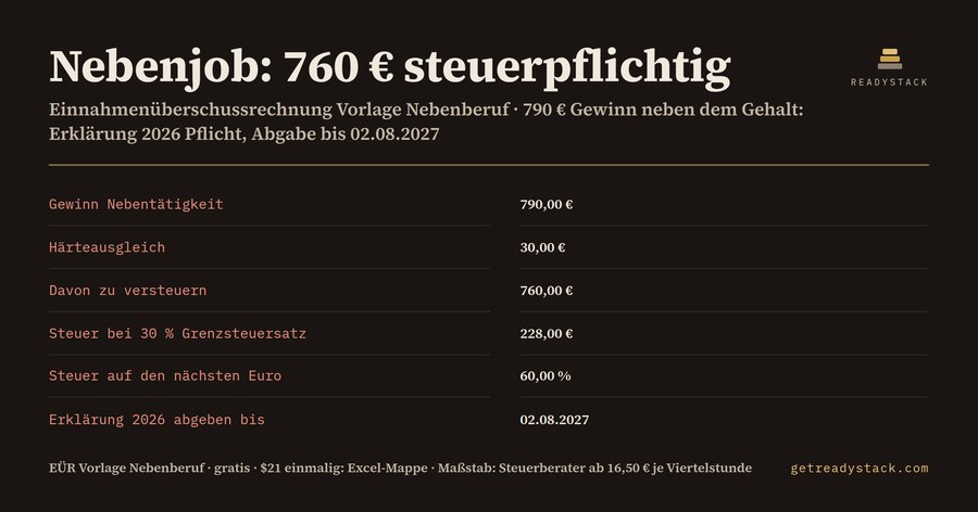 Einnahmenüberschussrechnung Vorlage Nebenberuf 2026 – Härteausgleich 410/820 € für Arbeitnehmer