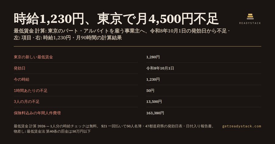 最低賃金 計算 2026:東京で時給1,230円のパートは月4,500円足りない