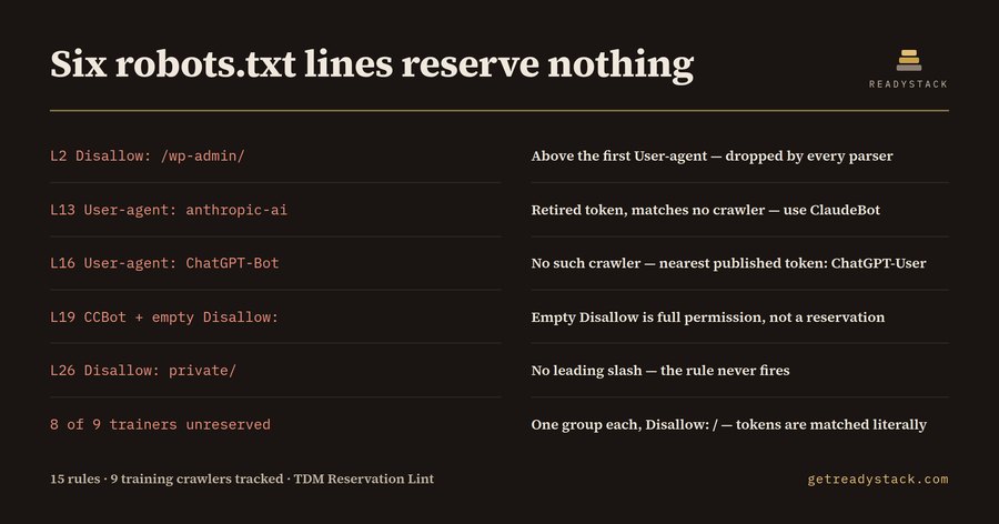 Fifteen findings in a robots.txt every validator passes