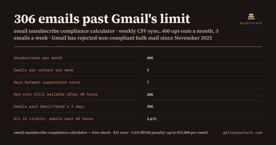 Email Unsubscribe Compliance Calculator for Agencies: Gmail & Yahoo 48-Hour Rule vs CAN-SPAM 10 Business Days