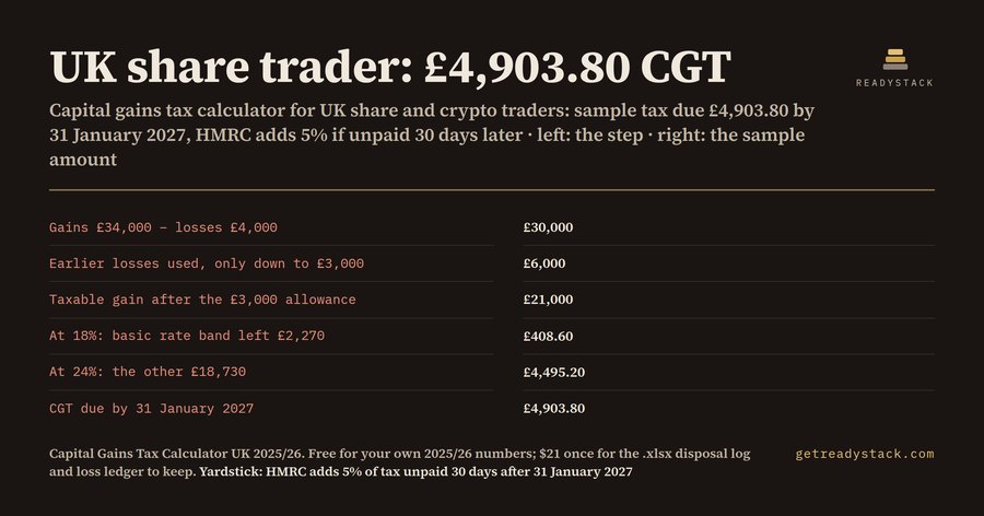 Capital gains tax calculator UK 2025/26: a share trader owes £4,903.80