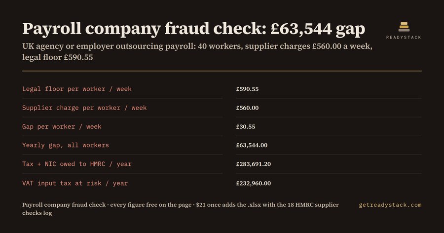 Payroll company fraud check: a £660 quote for £600 of pay is £33.00 a week short