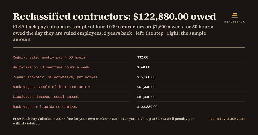 FLSA back pay calculator: reclassified contractors owe $122,880.00