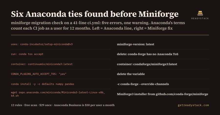 Migrate from Miniconda to Miniforge: six Anaconda ties in one CI file
