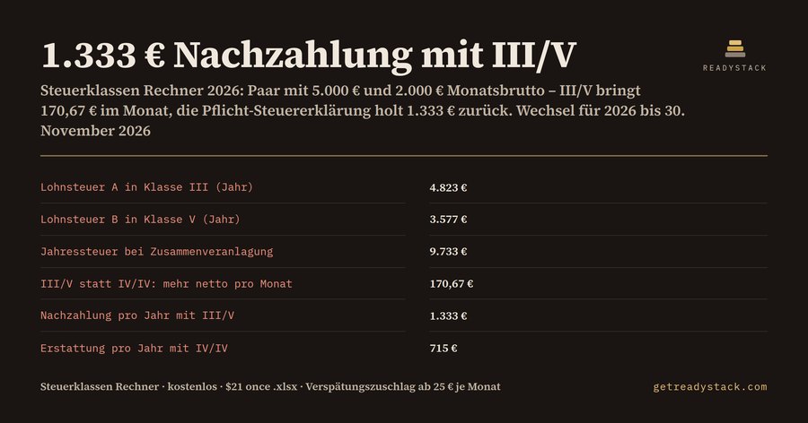 Steuerklassen Rechner 2026: Was III/V ein Ehepaar mit zwei Gehältern wirklich kostet