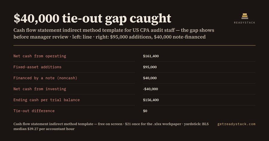 Cash flow statement indirect method template: a $40,000 tie-out gap, caught