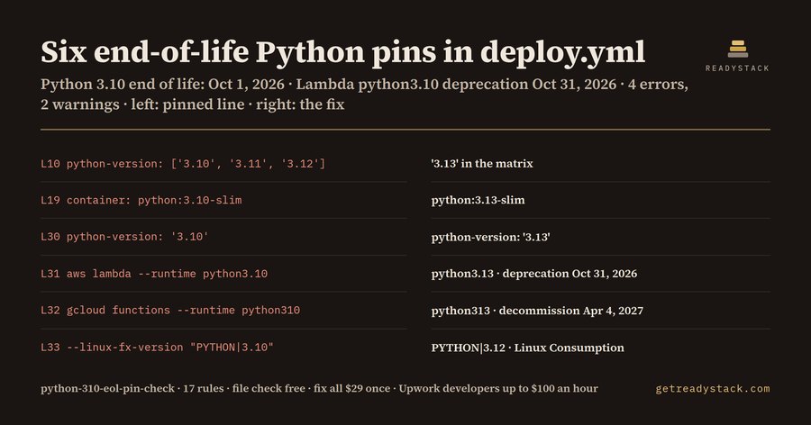 Six end-of-life Python pins in deploy.yml