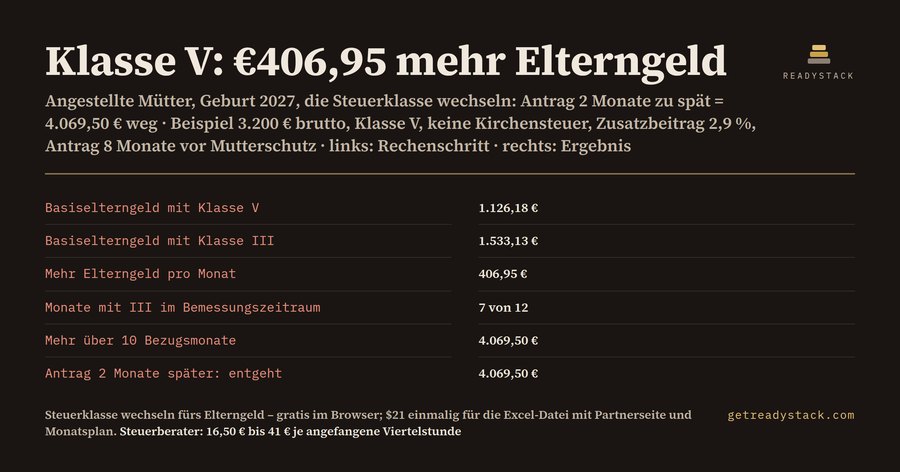 Steuerklasse wechseln fürs Elterngeld: 406,95 € mehr im Monat – wenn der Antrag rechtzeitig kommt