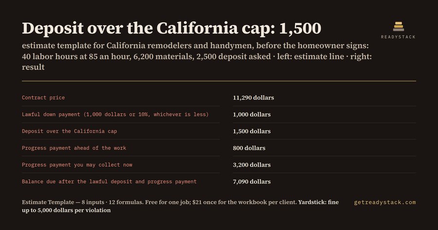 Estimate template for California contractors: a 2,500 deposit is 1,500 over the cap