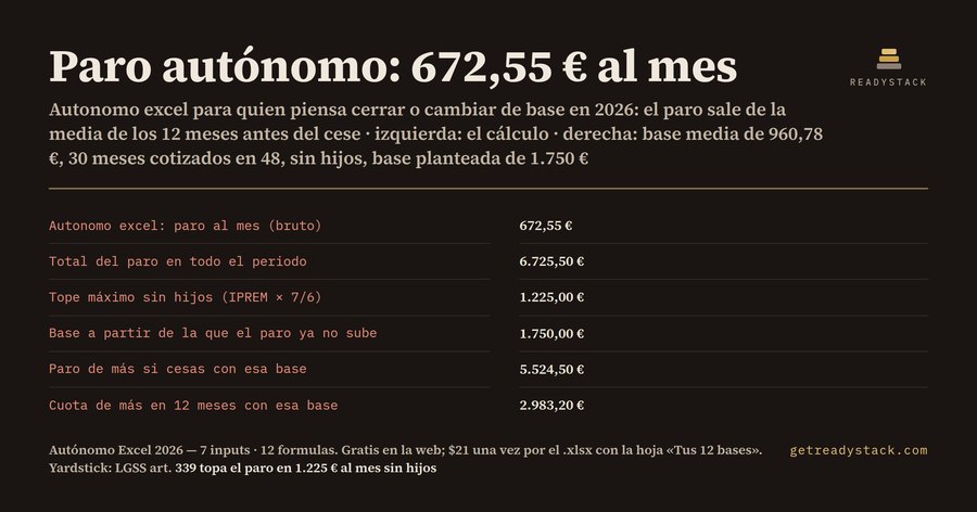 Paro de autónomo 2026: cuánto cobrarías por cese de actividad y cuándo deja de subir