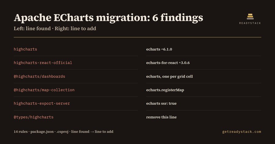 Migrate from Highcharts to Apache ECharts: find every line first